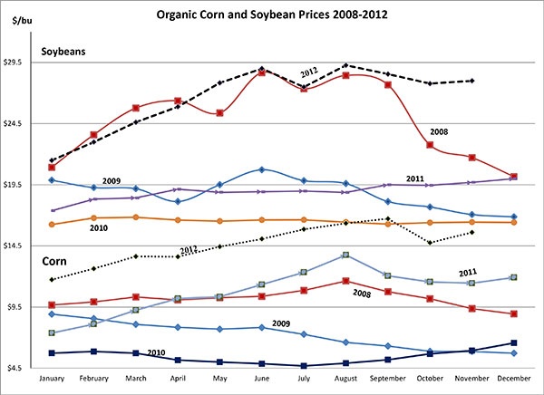 November 2012_CornandSoy3